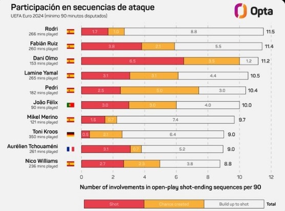 欧洲杯每90分钟参与进攻次数榜：罗德里居首，前五均来自西班牙